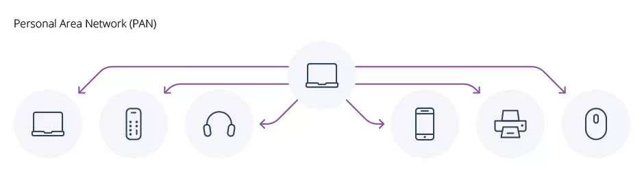 PAN diagram personal area network