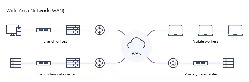 WAN wide area network diagram