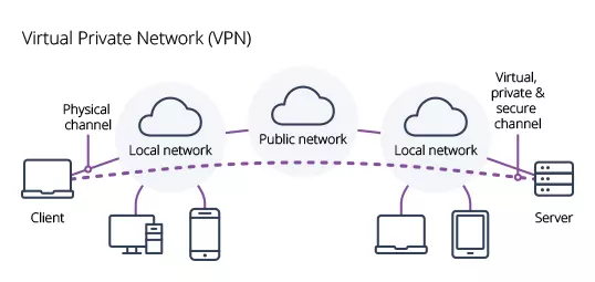 VPN diagram