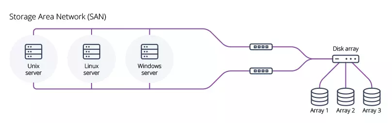 SAN diagram storage area network